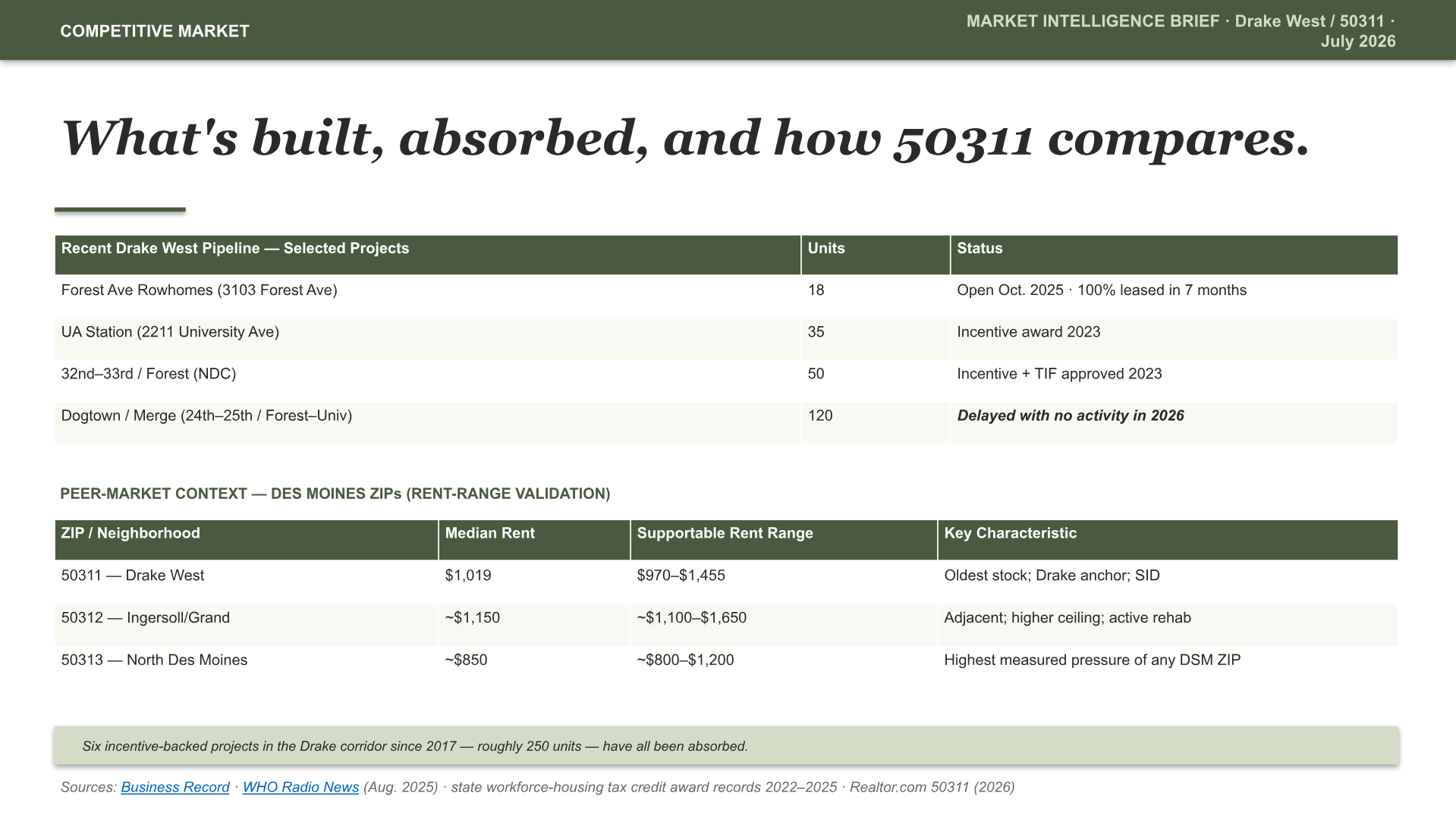 Drake West, Des Moines Intelligence Brief — slide 6 of 15