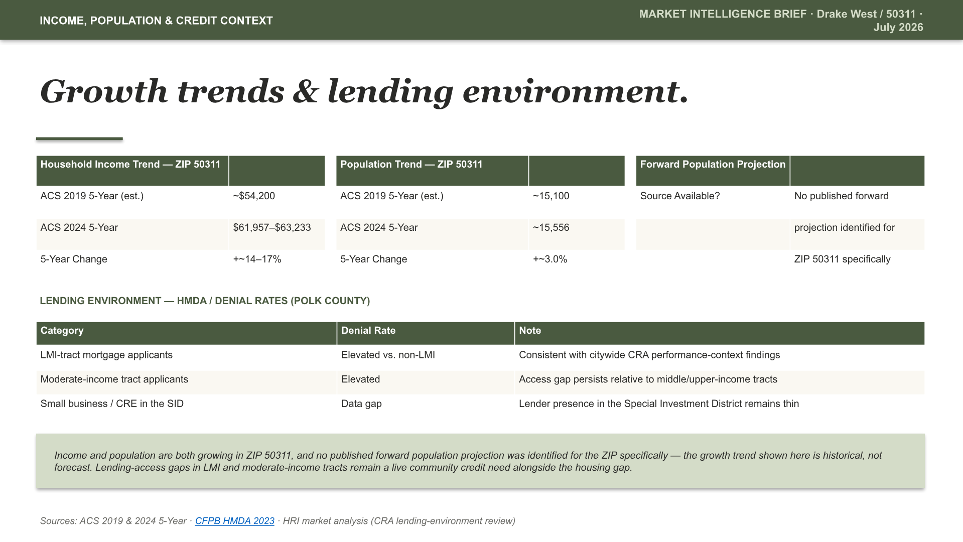 Drake West, Des Moines Intelligence Brief — slide 9 of 15